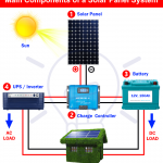 COMPONENTS OF SOLAR SYSTEM: SOLAR PANEL AND SOLAR CELL