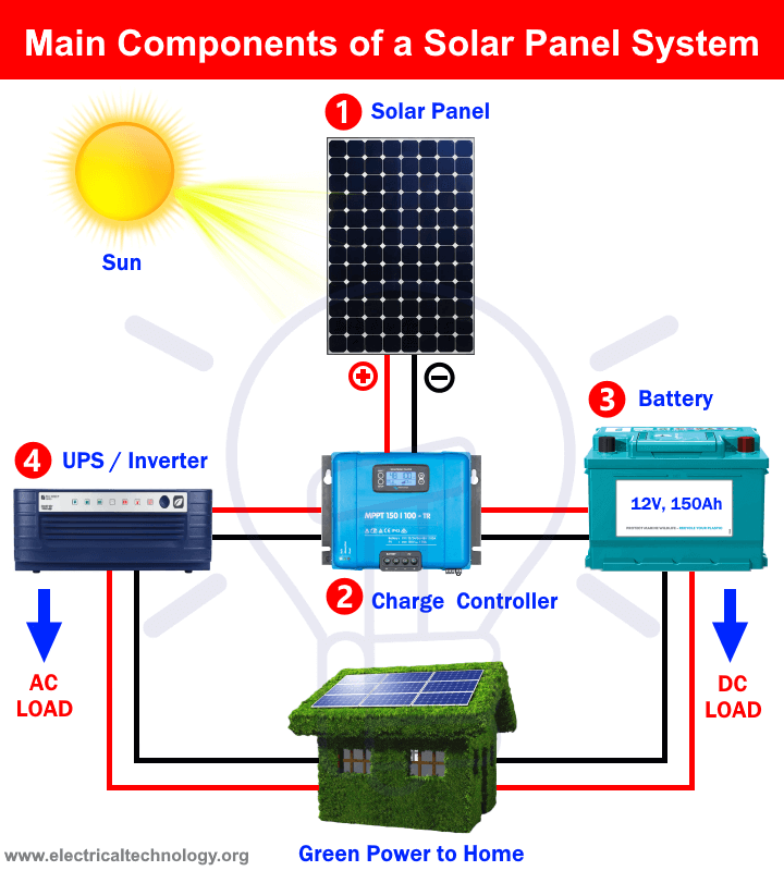 COMPONENTS OF SOLAR SYSTEM: SOLAR PANEL AND SOLAR CELL